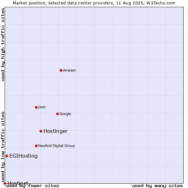 Market position of Hostinger vs. EGIHosting vs. Hostinet