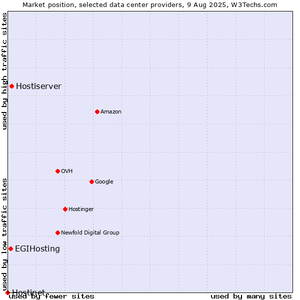 Market position of Hostiserver vs. EGIHosting vs. Hostinet