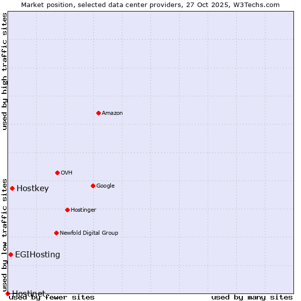 Market position of Hostkey vs. EGIHosting vs. Hostinet
