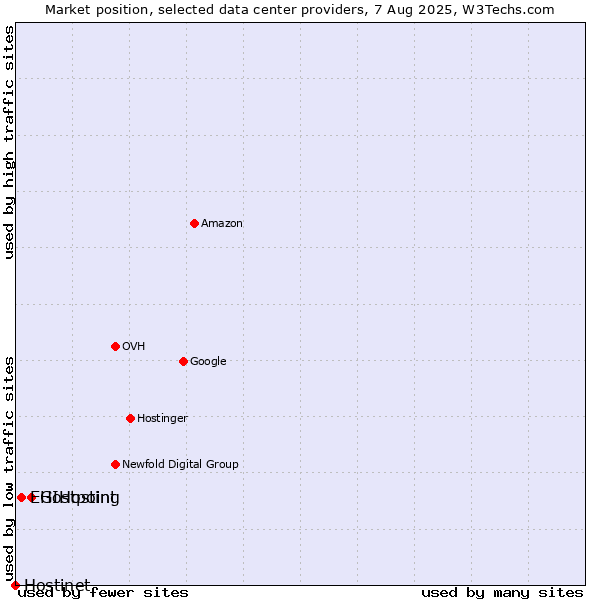 Market position of Hostpoint vs. EGIHosting vs. Hostinet