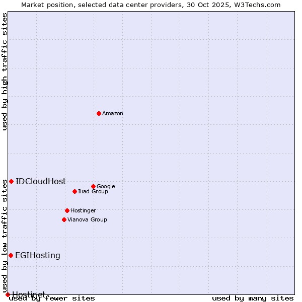 Market position of IDCloudHost vs. EGIHosting vs. Hostinet
