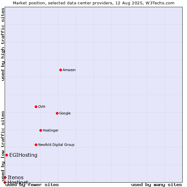 Market position of EGIHosting vs. Itenos vs. Hostinet