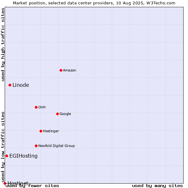 Market position of Linode vs. EGIHosting vs. Hostinet