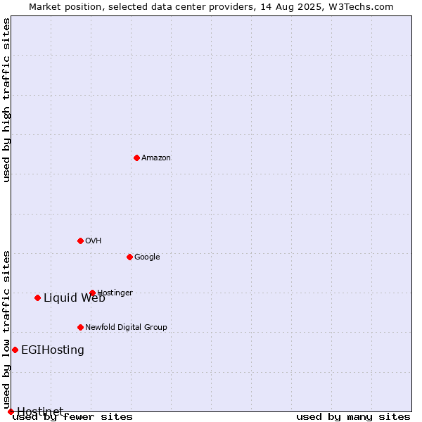 Market position of Liquid Web vs. EGIHosting vs. Hostinet