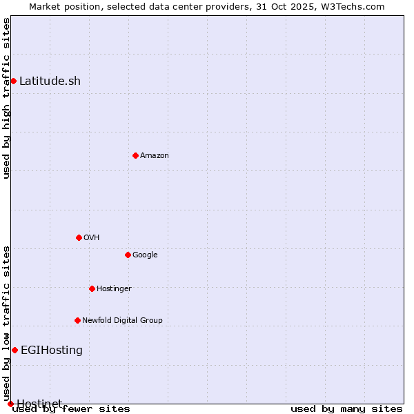 Market position of EGIHosting vs. Latitude.sh vs. Hostinet