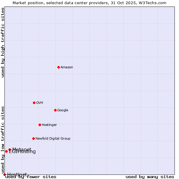 Market position of Metanet vs. EGIHosting vs. Hostinet