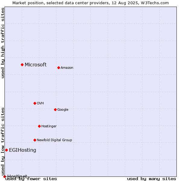 Market position of Microsoft vs. EGIHosting vs. Hostinet