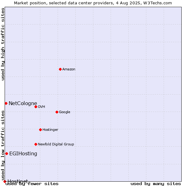 Market position of EGIHosting vs. NetCologne vs. Hostinet