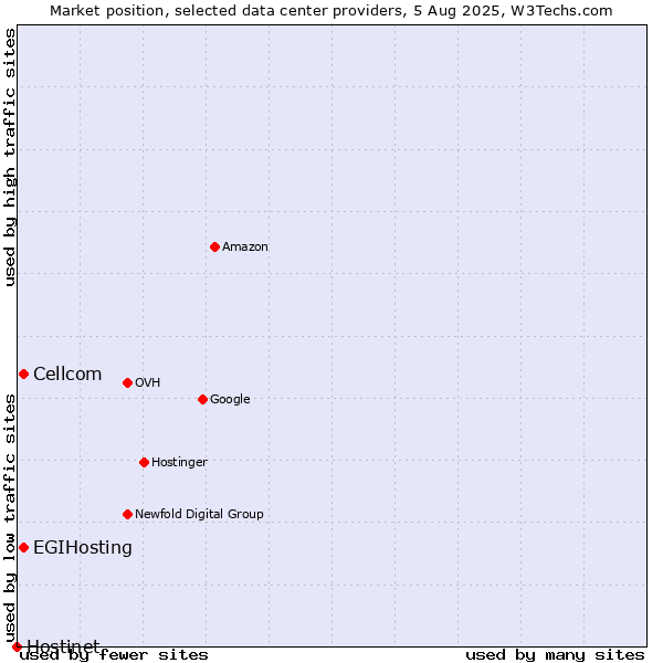 Market position of Cellcom vs. EGIHosting vs. Hostinet