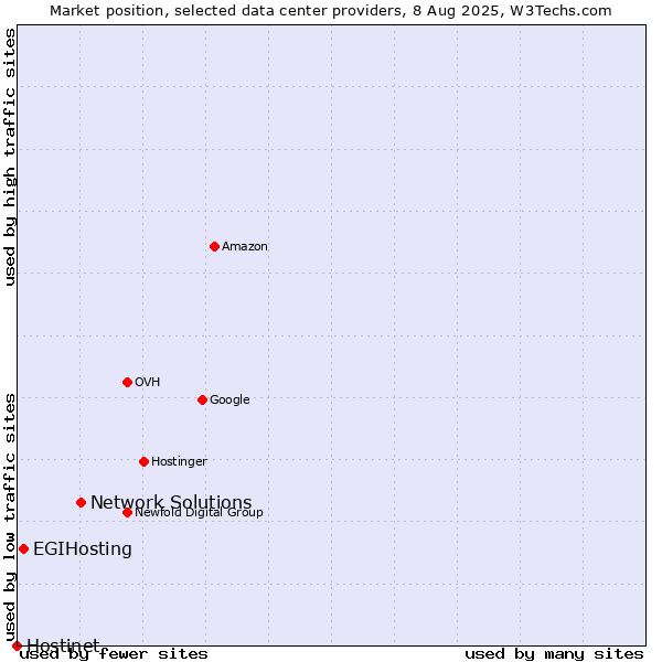 Market position of Network Solutions vs. EGIHosting vs. Hostinet