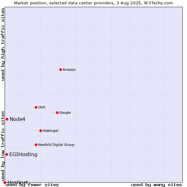 Market position of Node4 vs. EGIHosting vs. Hostinet