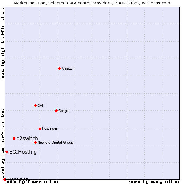 Market position of o2switch vs. EGIHosting vs. Hostinet