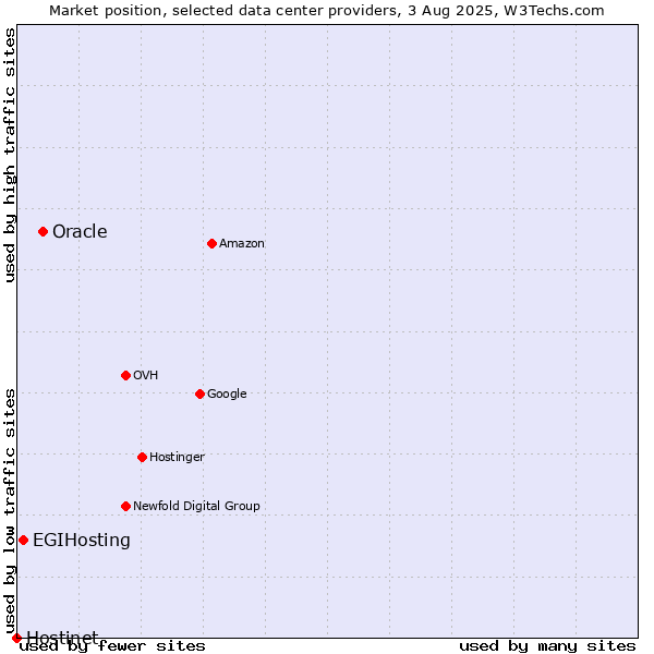 Market position of Oracle vs. EGIHosting vs. Hostinet