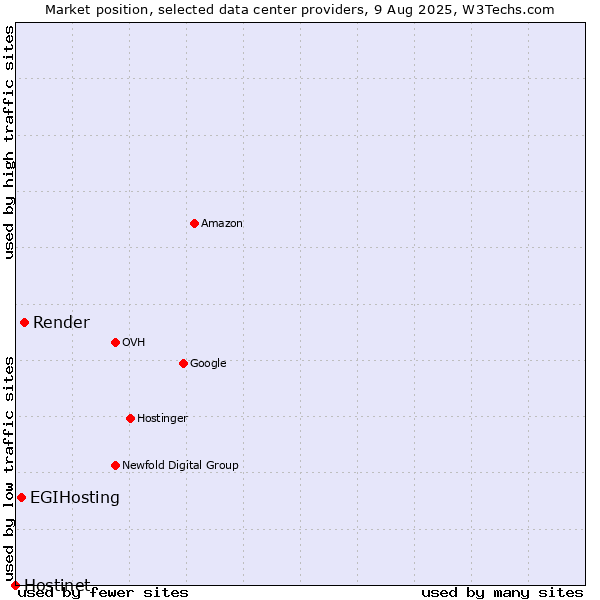 Market position of Render vs. EGIHosting vs. Hostinet