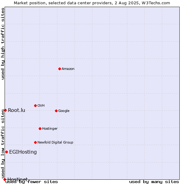 Market position of EGIHosting vs. Root.lu vs. Hostinet