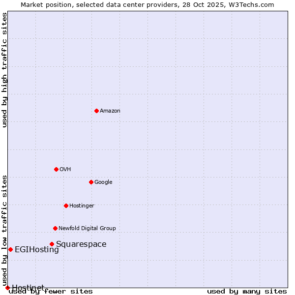 Market position of Squarespace vs. EGIHosting vs. Hostinet