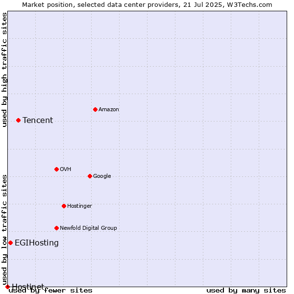 Market position of Tencent vs. EGIHosting vs. Hostinet
