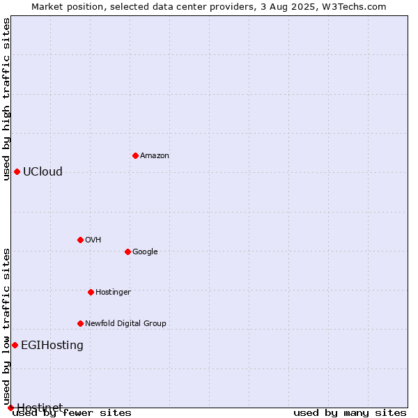 Market position of UCloud vs. EGIHosting vs. Hostinet