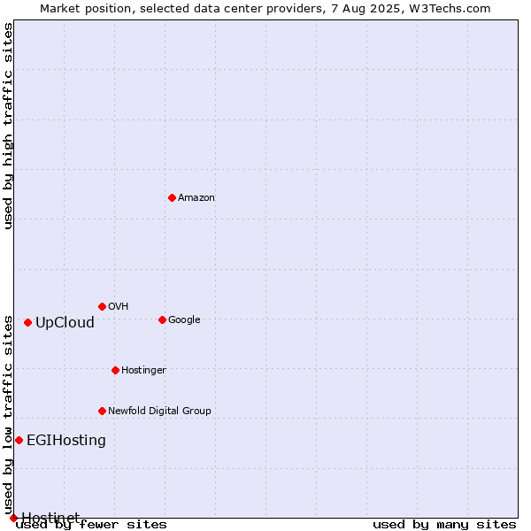 Market position of UpCloud vs. EGIHosting vs. Hostinet