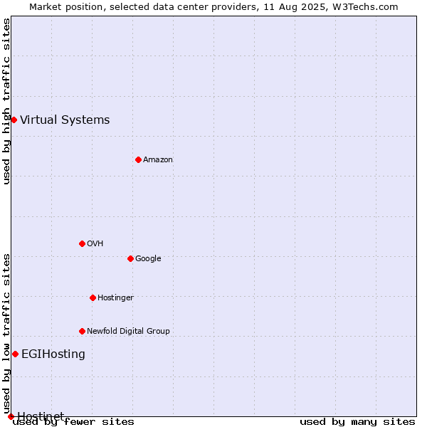 Market position of EGIHosting vs. Virtual Systems vs. Hostinet