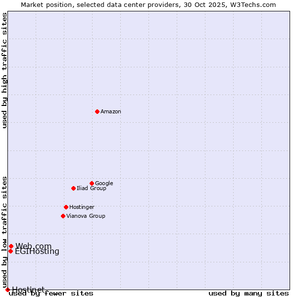 Market position of Web.com vs. EGIHosting vs. Hostinet