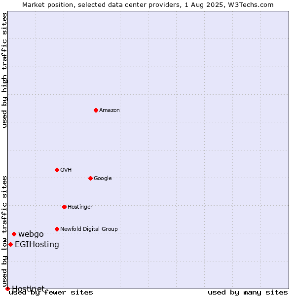 Market position of webgo vs. EGIHosting vs. Hostinet