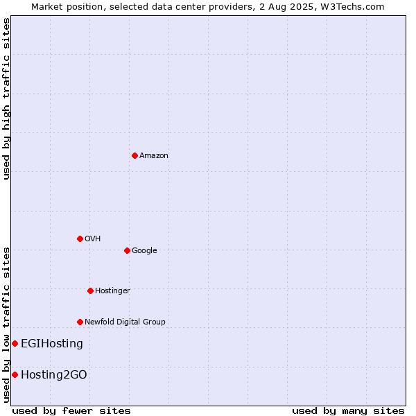 Market position of Hosting2GO vs. EGIHosting