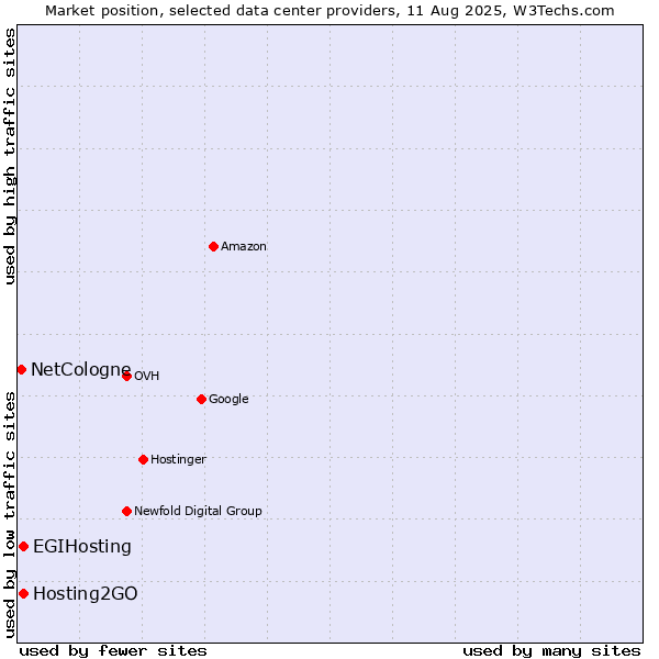 Market position of Hosting2GO vs. EGIHosting vs. NetCologne