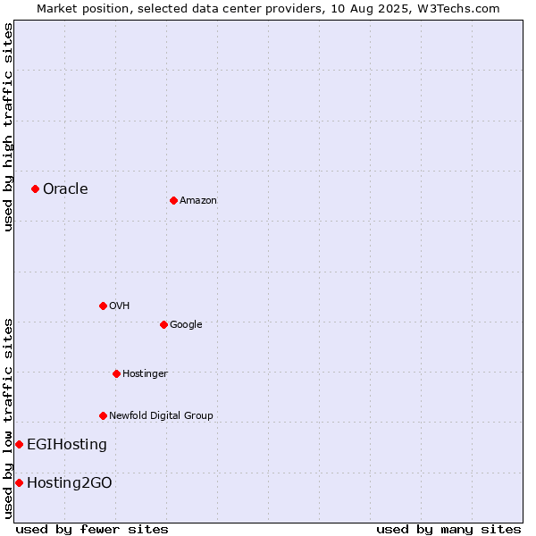 Market position of Oracle vs. Hosting2GO vs. EGIHosting