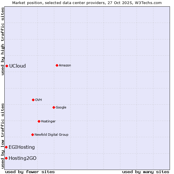 Market position of UCloud vs. Hosting2GO vs. EGIHosting