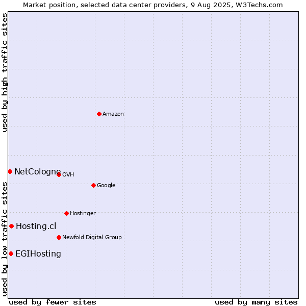Market position of Hosting.cl vs. EGIHosting vs. NetCologne