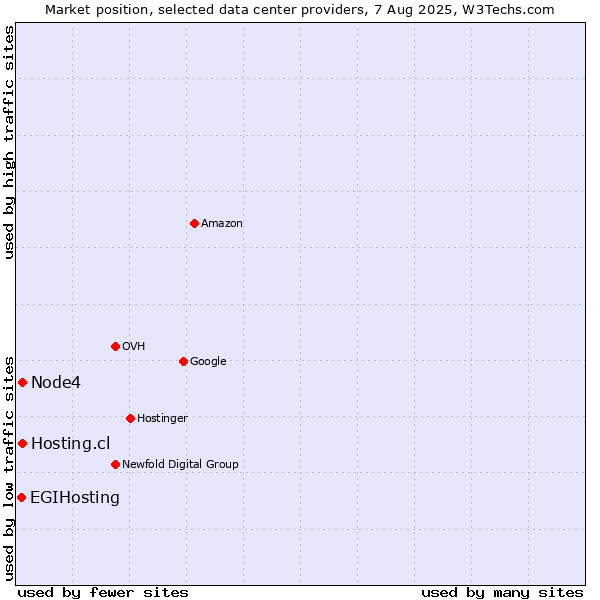Market position of Node4 vs. Hosting.cl vs. EGIHosting