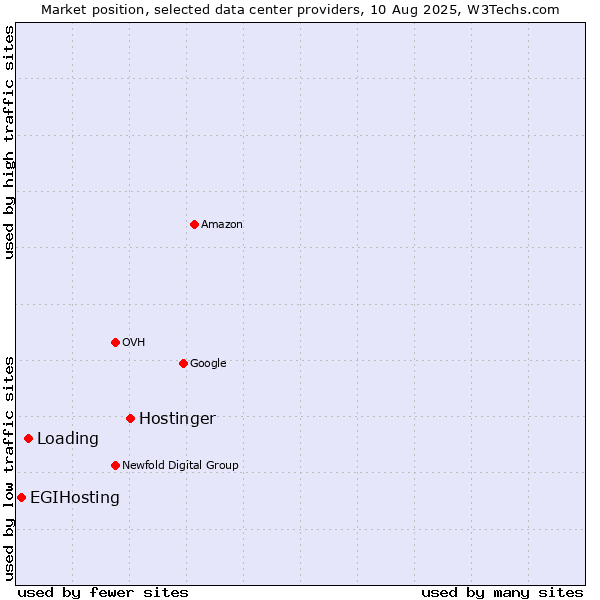 Market position of Hostinger vs. Loading vs. EGIHosting