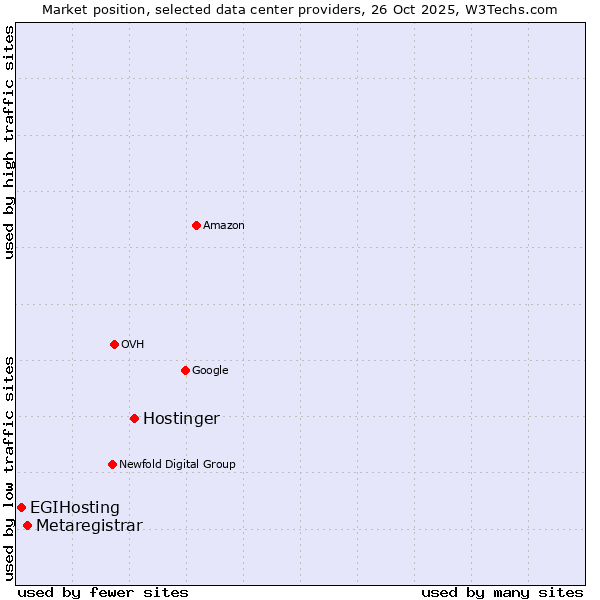 Market position of Hostinger vs. Metaregistrar vs. EGIHosting