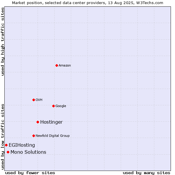Market position of Hostinger vs. Mono Solutions vs. EGIHosting