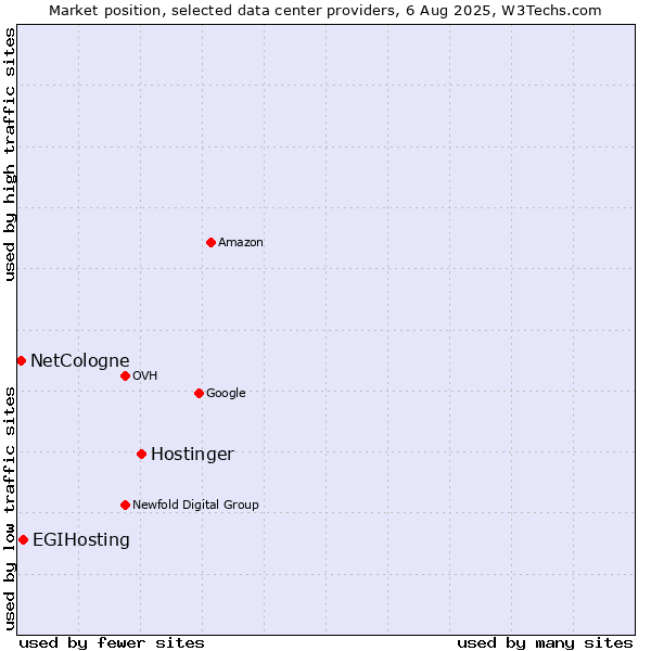 Market position of Hostinger vs. EGIHosting vs. NetCologne