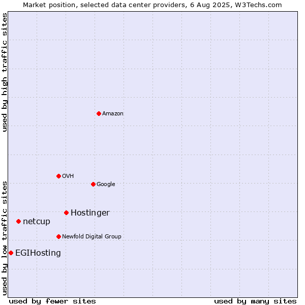 Market position of Hostinger vs. netcup vs. EGIHosting
