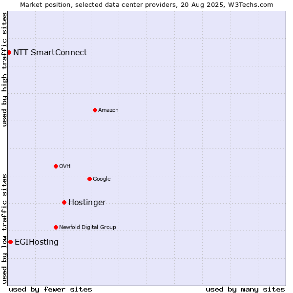 Market position of Hostinger vs. EGIHosting vs. NTT SmartConnect