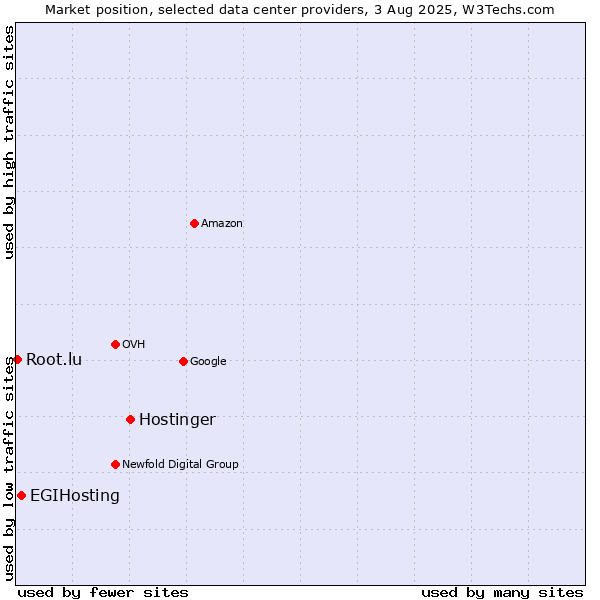 Market position of Hostinger vs. EGIHosting vs. Root.lu
