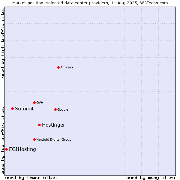 Market position of Hostinger vs. Summit vs. EGIHosting