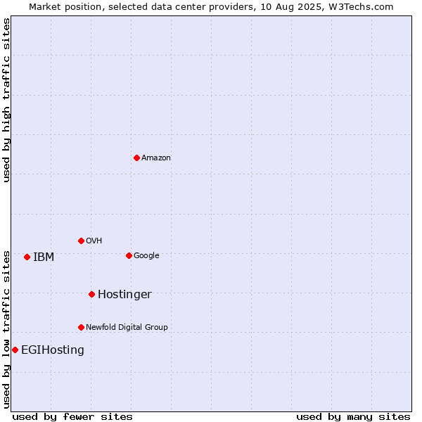 Market position of Hostinger vs. IBM vs. EGIHosting
