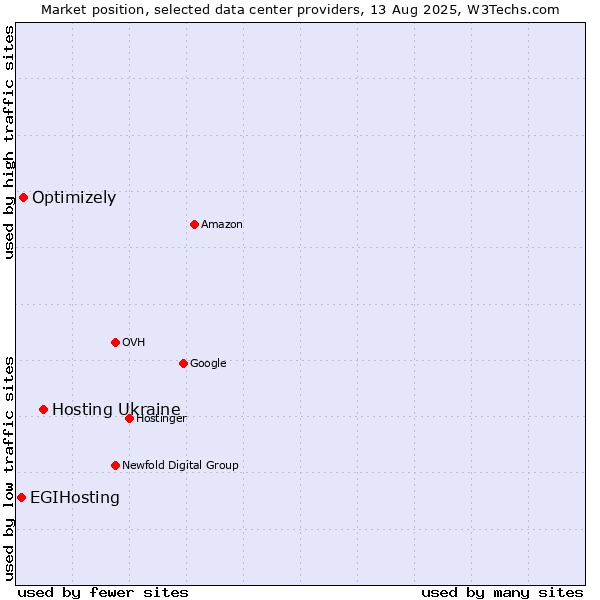 Market position of Hosting Ukraine vs. Optimizely vs. EGIHosting