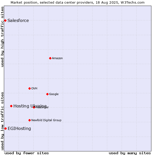 Market position of Hosting Ukraine vs. EGIHosting vs. Salesforce