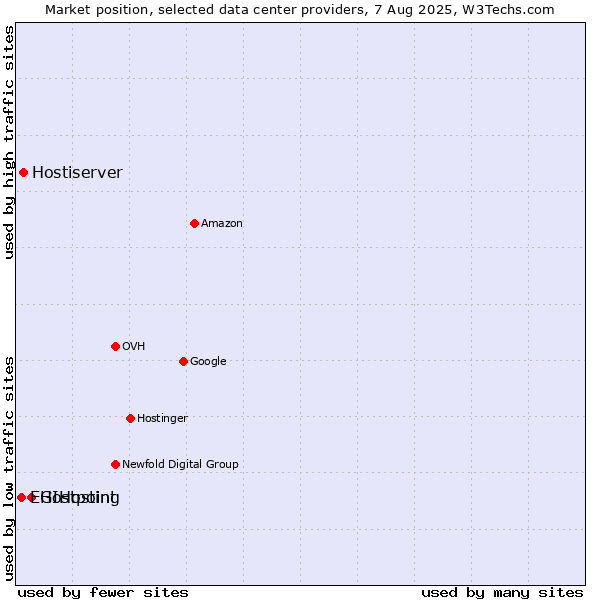 Market position of Hostpoint vs. Hostiserver vs. EGIHosting