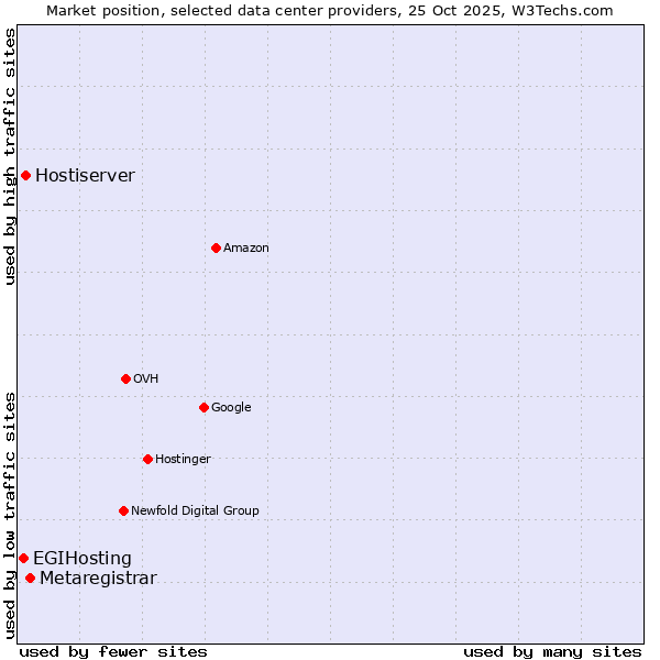 Market position of Metaregistrar vs. Hostiserver vs. EGIHosting