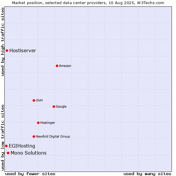 Market position of Mono Solutions vs. Hostiserver vs. EGIHosting