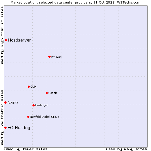 Market position of Hostiserver vs. EGIHosting vs. Nano