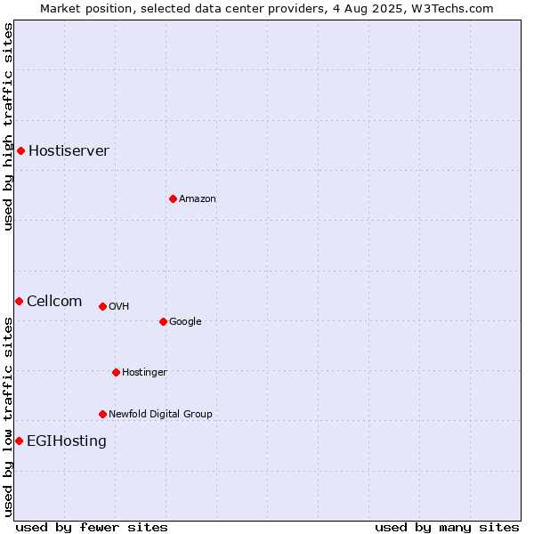 Market position of Hostiserver vs. Cellcom vs. EGIHosting
