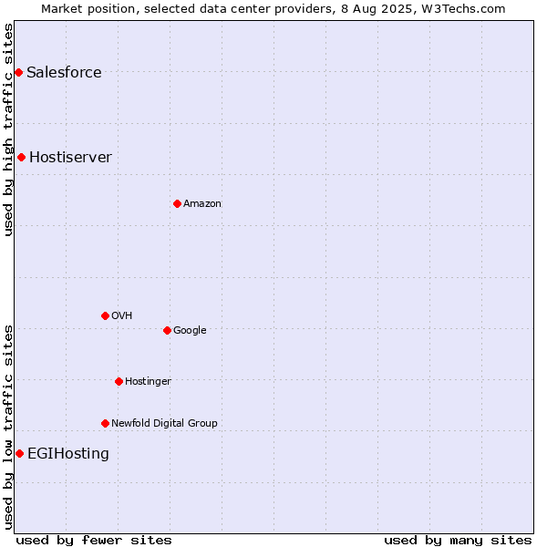 Market position of Hostiserver vs. EGIHosting vs. Salesforce