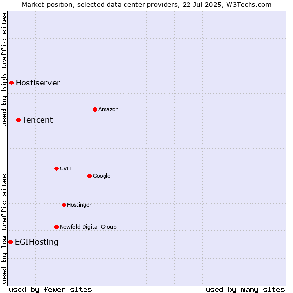 Market position of Tencent vs. Hostiserver vs. EGIHosting